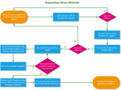 Requesting Library Materials