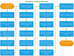 Acquisition of Library Materials