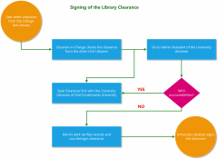 Signing of the Library Clearance